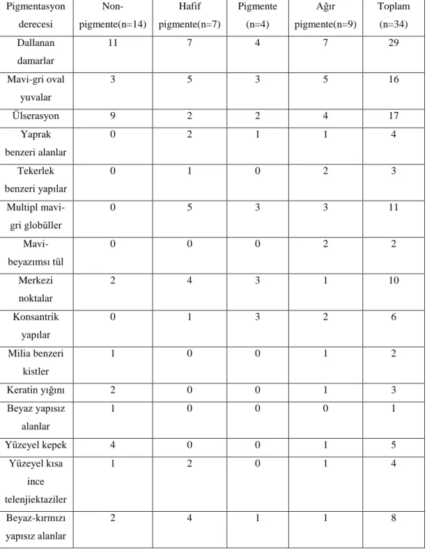 Tablo 4. Dermoskopik kriterlerin klinik pigmentasyon derecesine göre dağılımı 