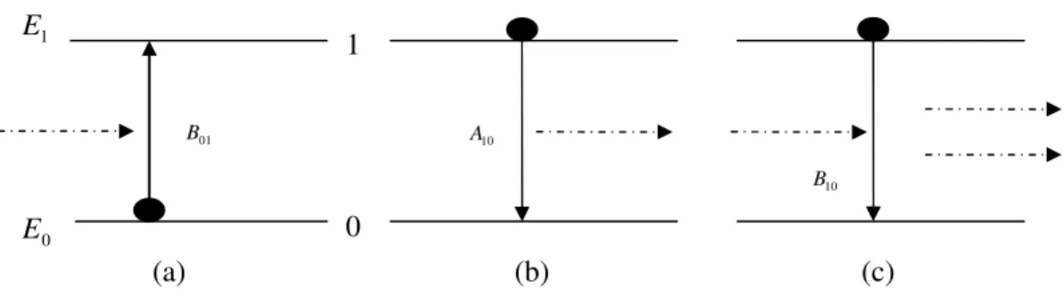 Şekil  3.1:  Üç  temel  elektromanyetik  dalga-atom  etkileşimi:  a)  soğurma,  b)  kendiliğinden  salma, c) etkilemeli salma