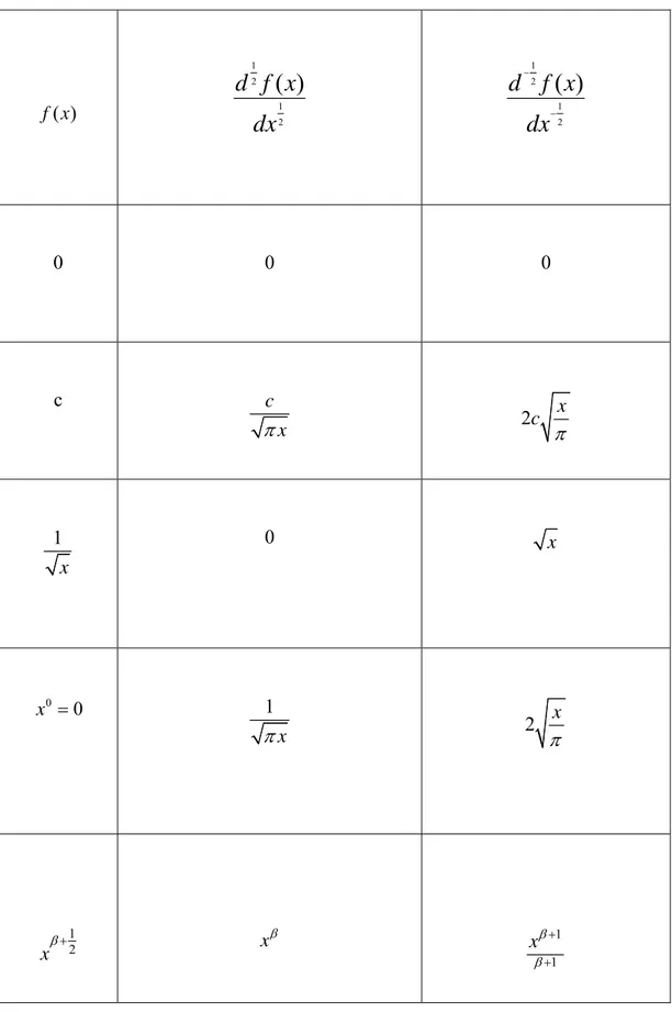 TABLO 2  ( )f x 12 1 2 ( )d f x dx 12 12 ( )d f xdx−− 0  0  0  c  c π x 2 c π x 1 x 0  x         x 0 = 0 1 π x 2 π x 1 x β + 2 x β 1 1xβ β ++