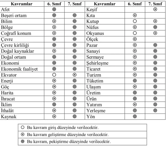 Tablo I.3: 6. ve 7. Sınıf Sosyal Bilgiler Programı Coğrafya İçerikli Ünitelerde Doğrudan Verilecek Beceriler