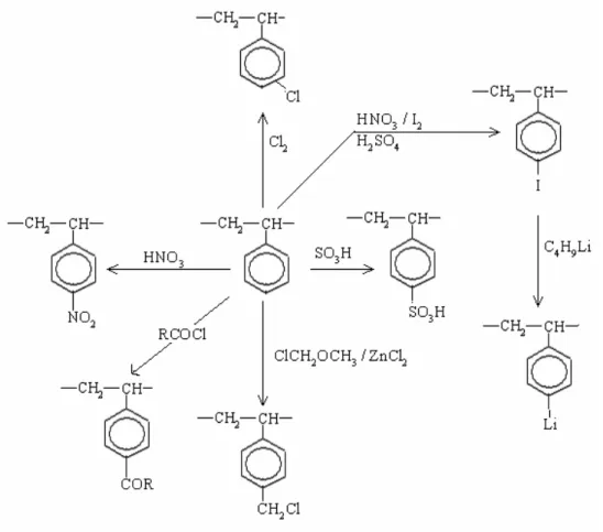 Şekil 2.6. Politirenin aromatik halkasında yapılan değişik reaksiyonlar 