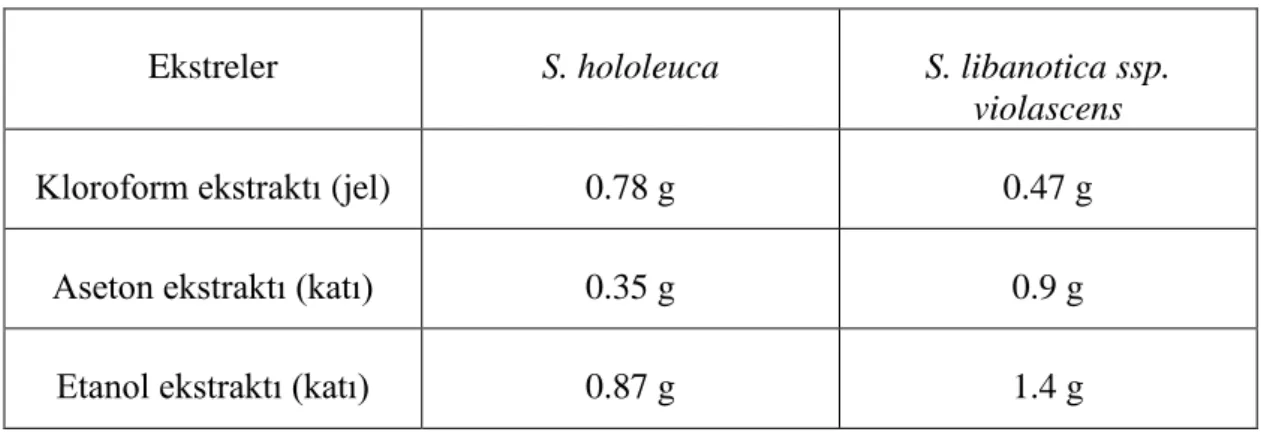 Tablo  3.2: Kuru materyal başına (30 g) elde edilen ekstraktlar 