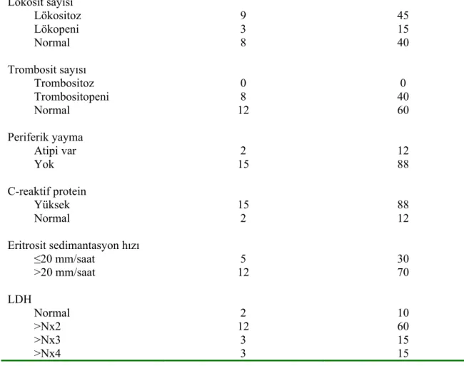 Tablo 15: Malign lenfadenopatili hastaların radyolojik bulguları 
