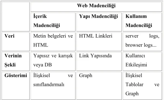 Tablo 3.1 Web madenciliği tekniklerinin temel farklarına göre basitçe  kıyaslanması (http://www.bilyaz.com/bMakaleGetir.php?id=56) 