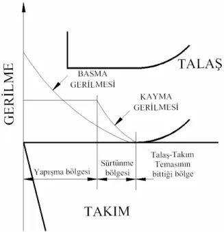 Şekil 3.5 a ve b’de kesici takım üzerinde kuvvet bileşenlerinin etkisi gösterilmiştir