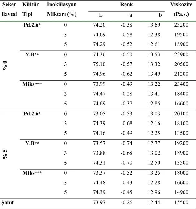 Çizelge 4.2. Yulaf Bozası Örneklerinin Fiziksel Analiz Sonuçları (I. Tekerrür)  Şeker  ilavesi  Kültür Tipi  İnokülasyon Miktarı (%)  Renk         L                   a                   b  Viskozite (Pa.s.)  0  74.20 -0.38 13.69 23200  3  74.69 -0.58 12.3