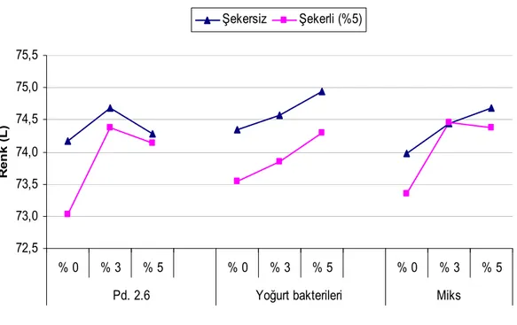 Şekil 4.1.  Yulaf Bozası Örneklerinin “L” Parlaklık Değerleri Üzerine Etkili 