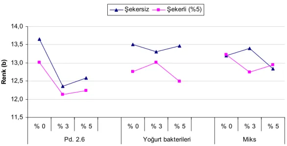 Şekil 4.3. Yulaf Bozası Örneklerinin “b” Sarılık Değerleri Üzerine Etkili ‘‘Şeker  ilavesi x Kültür tipi x İnokülasyon miktarı’’ İnteraksiyonu 