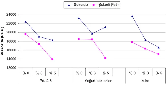 Şekil 4.4. Yulaf Bozası Örneklerinin Viskozite Değerleri Üzerine Etkili ‘‘Şeker  ilavesi x Kültür tipi x İnokülasyon miktarı’’ İnteraksiyonu 