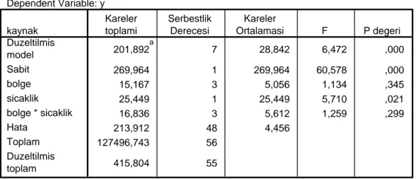 Tablo 13.  Dependent Variable: y 201,892 a 7 28,842 6,472 ,000 269,964 1 269,964 60,578 ,000 15,167 3 5,056 1,134 ,345 25,449 1 25,449 5,710 ,021 16,836 3 5,612 1,259 ,299 213,912 48 4,456 127496,743 56 415,804 55kaynakDuzeltilmismodelSabitbolgesicaklikbol