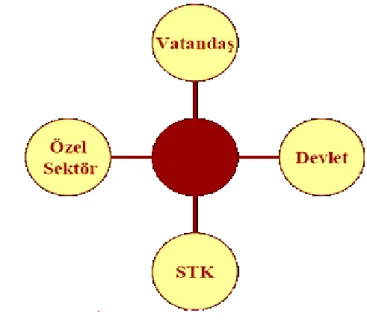 Şekil 1.2. İyi Yönetişimin Aktörleri 