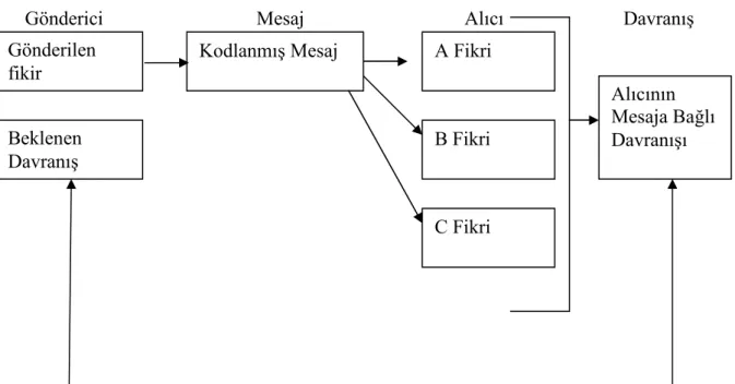 Şekil 10: Đletişimin Etkililiği 319   
