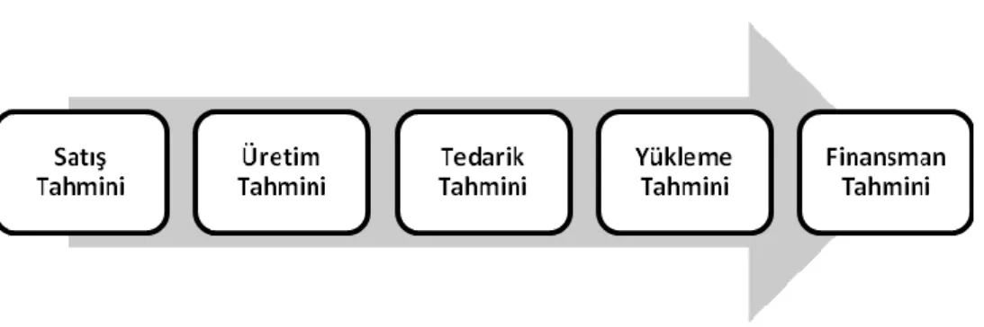 Şekil 3.7: Kaizen Maliyetlemede Planlama Süreci  