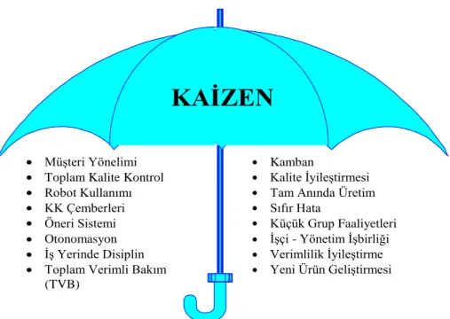 Şekil 1.1:Kaizen Şemsiyesi 