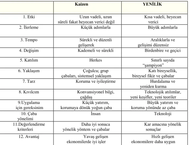 Tablo 1.1:  Kaizen ve Yenilik 