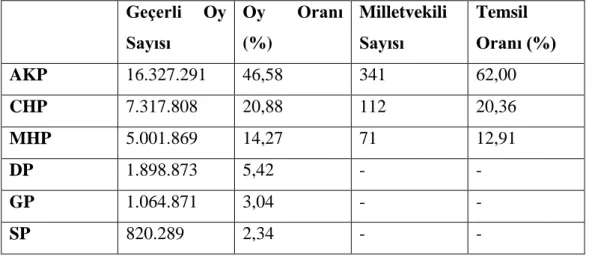 Tablo 3: 22 Temmuz 2007 Genel Seçim Sonuçları 238