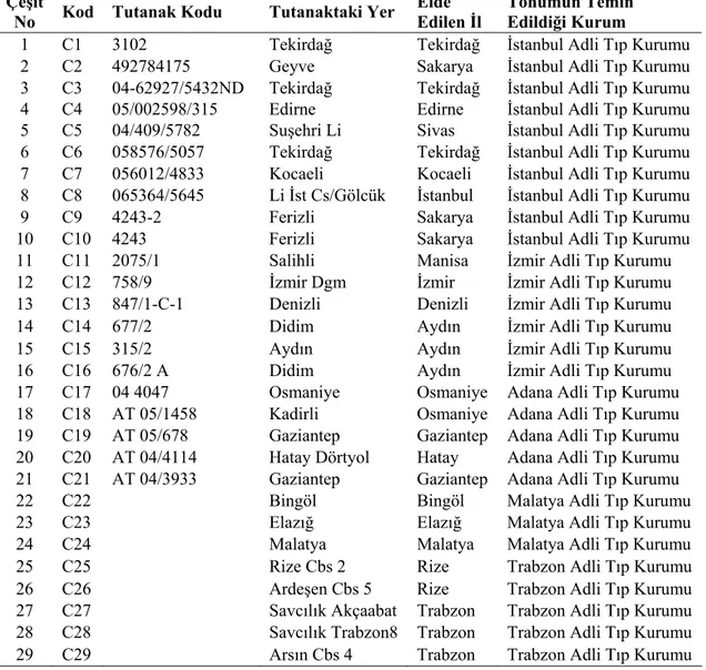 Çizelge 3.1. Çalışmada kullanılan kenevir tohumlarına ait bilgiler 