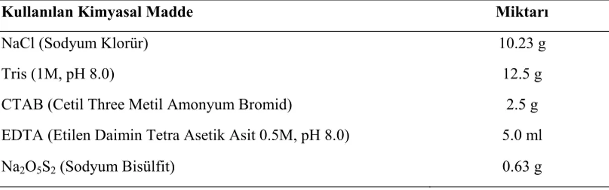 Çizelge 3.3 2X CTAB (125 ml) stok çözeltisinin hazırlanmasında kullanılan              kimyasal maddeler ve miktarları 
