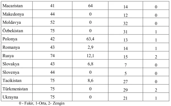 Tablo  1.2’den  de  görüleceği  üzere  geçiş  sürecinin  başlangıcında  bazı  ülkeler  diğerlerinden daha iyi durumdaydı