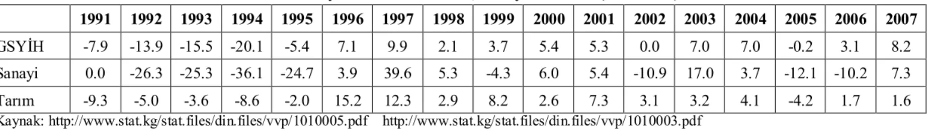 Tablo 1.3: Büyüme Oranı: GSYİH, Sanayi ve Tarım (1991-2007)