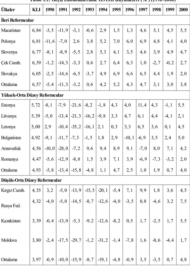 Tablo 1.1: Geçiş Ekonomilerinde GSYİH Büyümeleri (% ) (1990–2000) Ülkeler KLI 1990 1991 1992 1993 1994 1995 1996 1997 1998 1999 2000 İleri Reformcular Macaristan 6, 84 -3, 5 -11, 9 -3, 1 -0, 6 2, 9 1, 5 1, 3 4, 6 5, 1 4, 5 5, 5 Polonya 6, 81 -11, 6 -7, 0 2