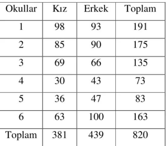 Tablo 1. Okullara Göre Kız ve Erkek Öğrencilerinin Dağılımları 