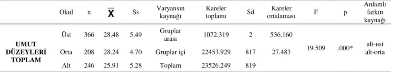 Tablo 3. Eğitim Alınan Okulun Sosyo-Ekonomik Çevresi Değişkenine Göre İlköğretim II. Kademe  Öğrencilerinin Umut Düzeylerine ait n,  X , Ss Değerleri,  Anova ve Schefee Sonuçları 