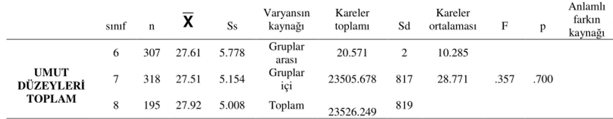 Tablo  5’de  İlköğretim  II.  kademeye  devam  eden  öğrencilerin  sınıf  (6.7.8  )  değişkenine göre umut düzeylerine ait frekans, ortalama, standart sapma değerlerine  yer  verilmiştir