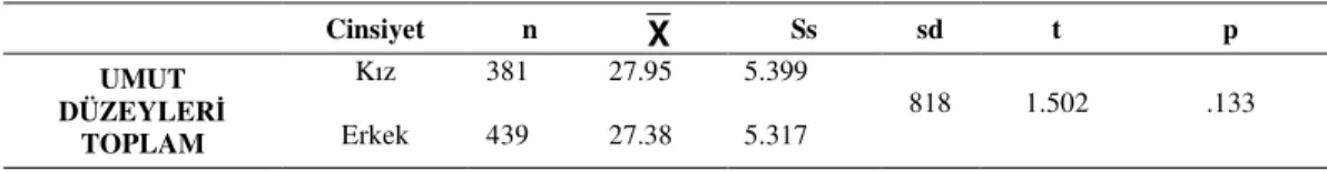 Tablo  7.  Cinsiyet  Değişkenine  Göre  İlköğretim  II.  Kademe  Öğrencilerinin  Umut  Düzeylerine  ilişkin t-Testi Sonuçları 