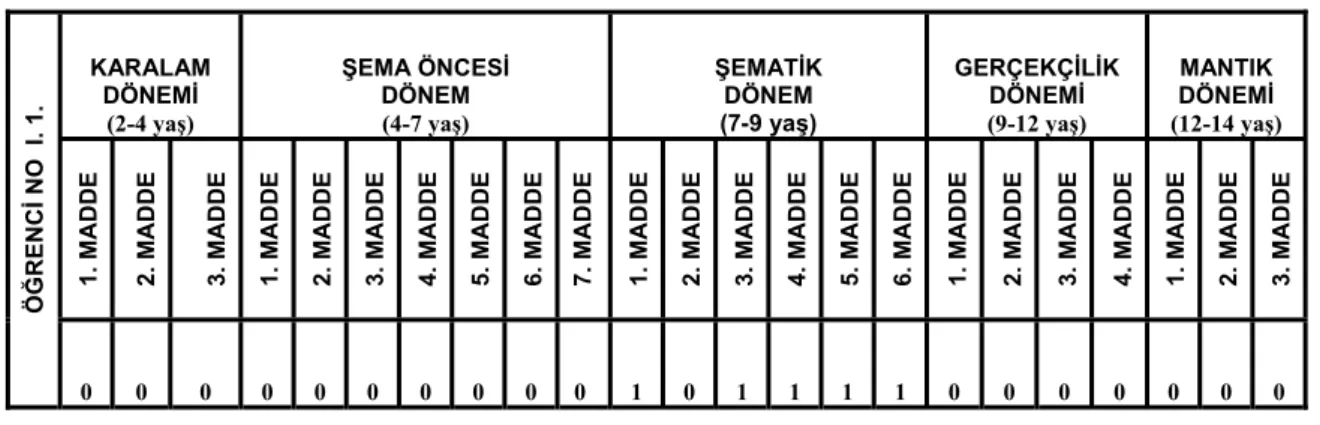 Tablo 3: Öğrenci 1’ in Resim Çalışmasının Analizi 