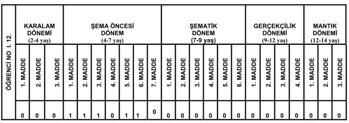 Tablo 14: Öğrenci 12’ nin Resim Çalışmasının Analizi 