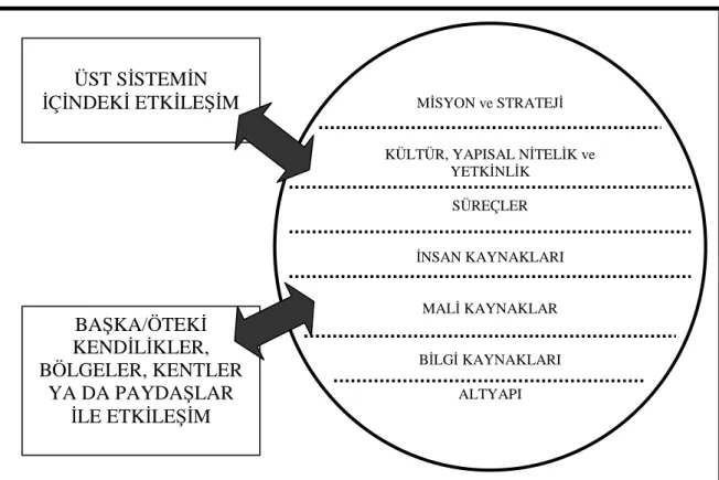 Şekil  2.3  Stratejik  Planlama  Açısından  Bölge  ya  da  Kent  Đçindeki  Yapısal  Öğeler (YTÜ 2006) 
