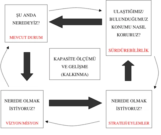 Şekil 2.5 Stratejik Planlama Süreci 