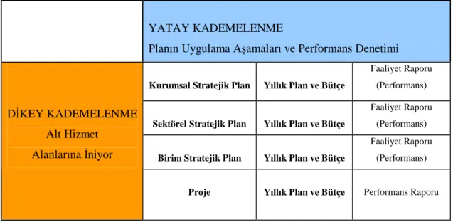 Tablo 2.1 Stratejik Plan Kademelenmesi 