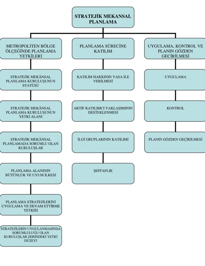 Şekil  2.7  Avrupa  Metropoliten  Bölge  Ölçeğinde  Stratejik  Mekansal  Planlamada  Kurumsal  Kapasitenin  Güçlendirilmesine  Yönelik  Geliştirilen  Kriterler  STRATEJĐK MEKANSAL PLANLAMA METROPOLĐTEN BÖLGE ÖLÇEĞĐNDE PLANLAMA YETKĐLERĐ PLANLAMA SÜRECĐNE K