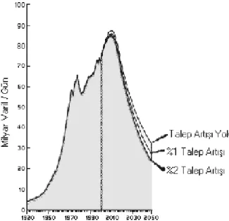 Şekil 1.1 Dünya petrol üretim eğrisi (Anonymous a, 2004) 
