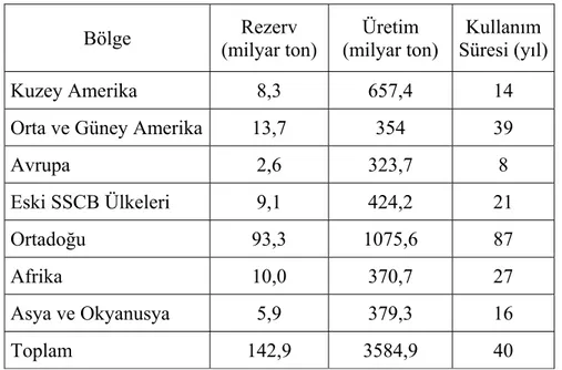 Çizelge 1.3 2001 Yılı verilerine göre en çok petrol tüketen ülkeler (Özbilen  2003) 