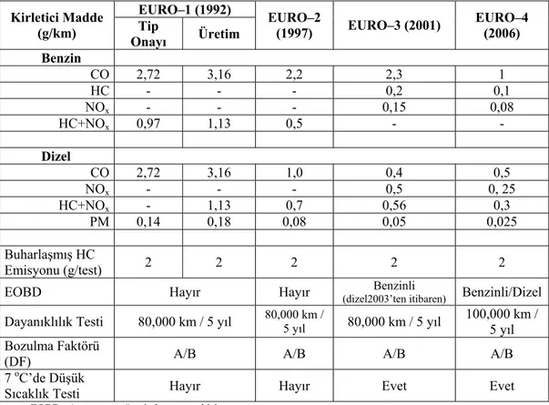 Şekil 1.5 ABD ile AB emisyon standartlarının karşılaştırılması (Anonymus c,  2003) 