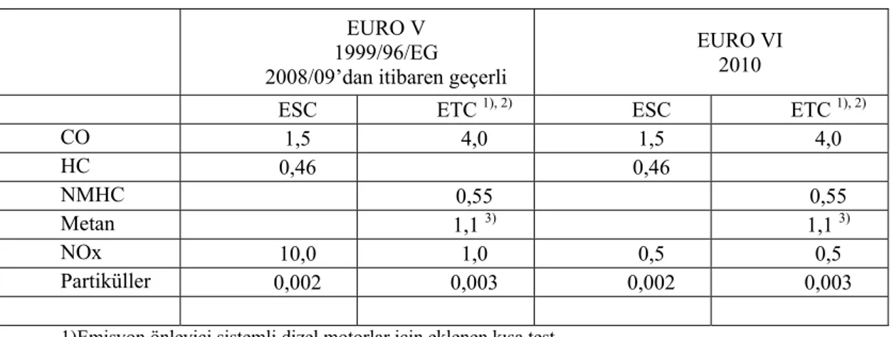 Şekil 1.5’de ise Amerika ve Avrupa emisyon standartlarının (HC + NO x ) emisyonlarına getirdikleri sınırlamalar karşılaştırmalı olarak gösterilmektedir