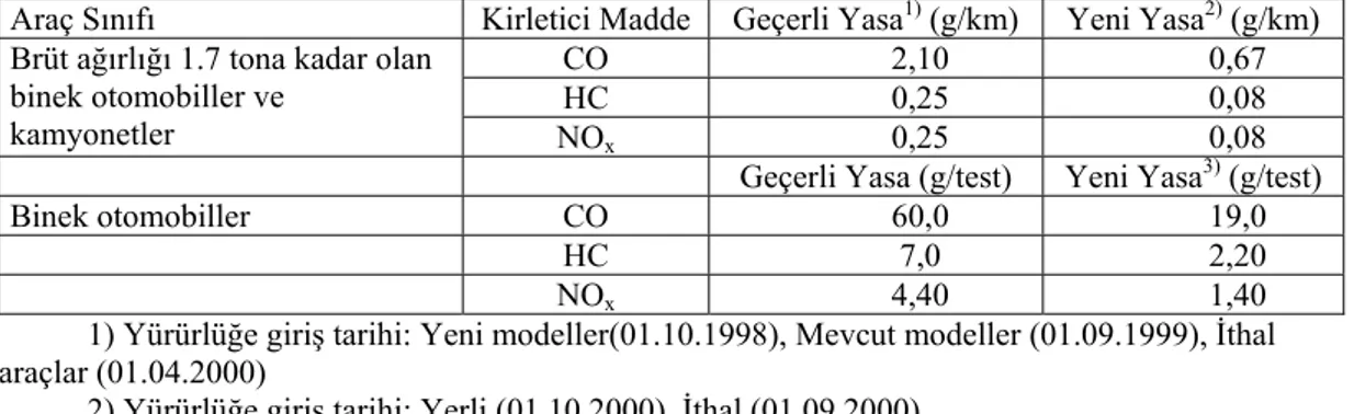 Çizelge 1.10 Japonya egzoz emisyon standardı (Benzinli/LPG)                      (Anonymus c, 2003) 