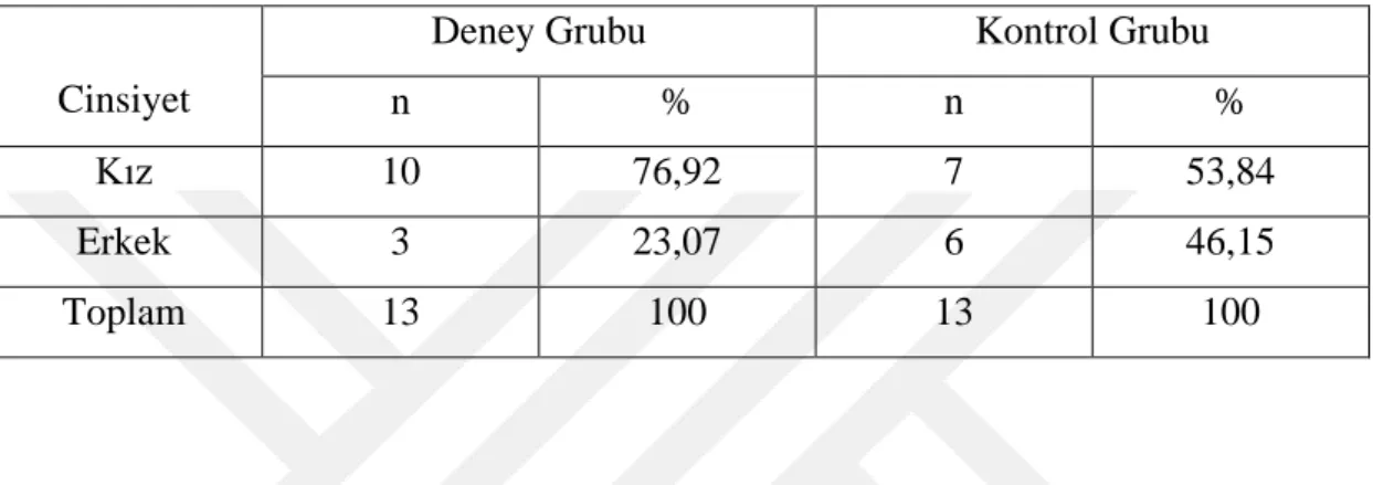 Tablo 1. Deneme ve Kontrol Grubu Çocukların Cinsiyetlerine Göre Dağılımı 