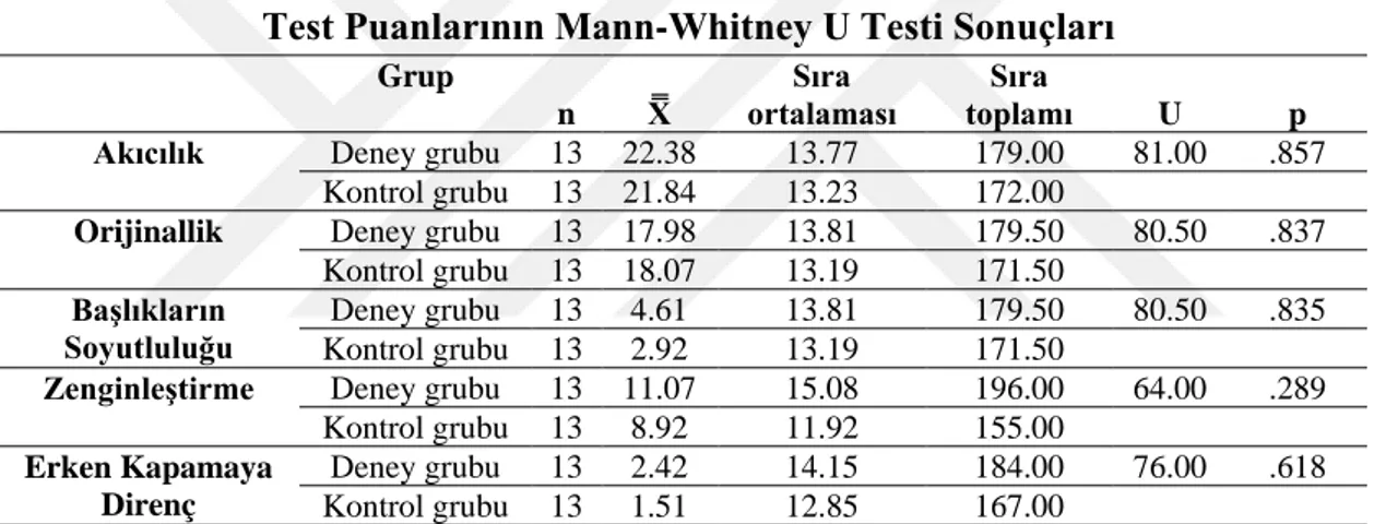 Tablo 2. Deney Grubu ve Kontrol Grubu Çocuklarının Yaratıcılık Testi Ön  Test Puanlarının Mann-Whitney U Testi Sonuçları 