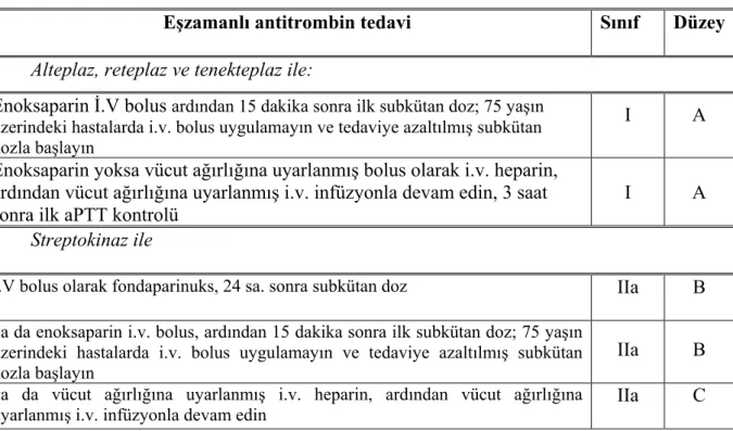 Tablo 14: Fibrinolitik ile eşzamanlı antitrombin tedavi önerileri 