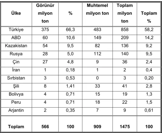Tablo 1 : Dünya bor (B 2 O 3 ) rezervi dağılımı (Roskill, 1999; Garrett, 1998; Kalafatoğlu ve Örs, 2001).