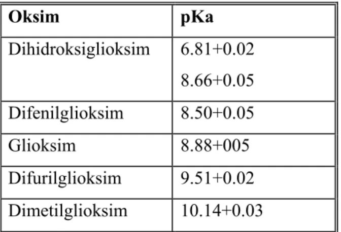 Tablo 1.2. Bazı vic-Dioksimlerin sulu ortamdaki pKa değerleri  