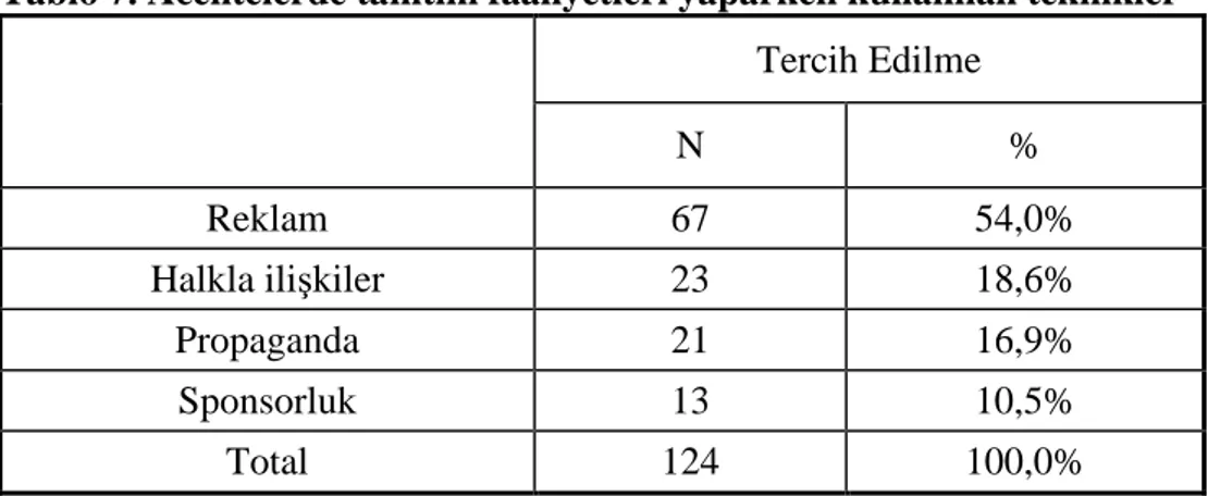 Tablo 7. Acentelerde tanıtım faaliyetleri yaparken kullanılan teknikler  Tercih Edilme  N  %  Reklam  67  54,0%  Halkla ilişkiler  23  18,6%  Propaganda  21  16,9%  Sponsorluk  13  10,5%  Total  124  100,0% 