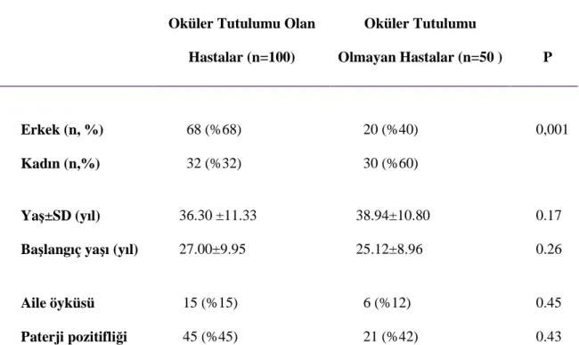 Tablo 1. Demografik Bulgular 