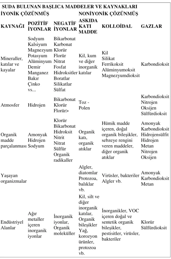 Tablo 2.4  Suda bulunan başlıca maddeler ve kaynakları 