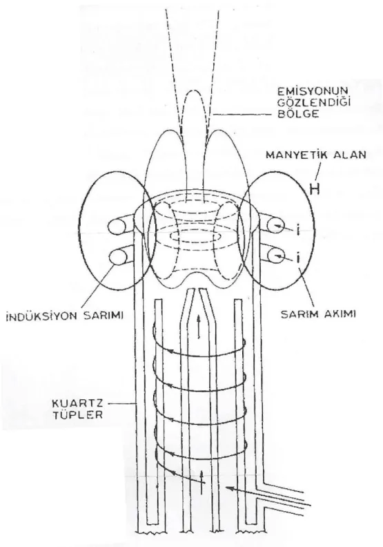 Şekil 2.2. İndüktif eşleşmiş plazma (ICP; Yıldız ve Genç 1993) 