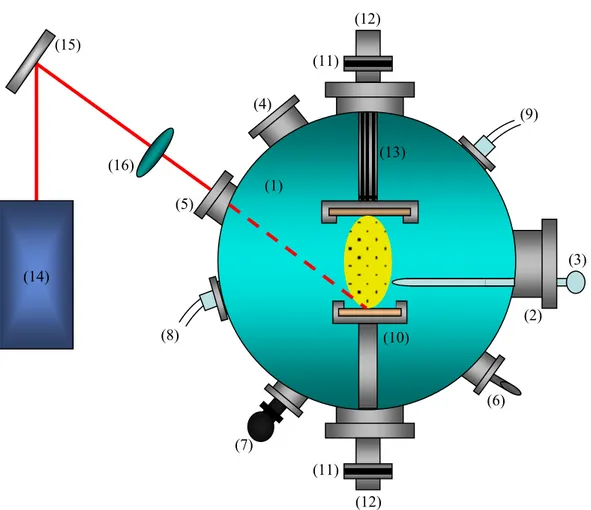 Şekil 2.1: Pulslu lazer depozisyon kurumunun şematik gösterimi: (1) Vakum çemberi, (2)  Hızlı-giriş kapısı, (3) Aktarma çubuğu, (4) Gözlem penceresi, (5) Lazer-demet giriş  penceresi, (6) Pirometre, (7) Turbo moleküler pompa, (8) O 2  vanası, (9) N 2  vana